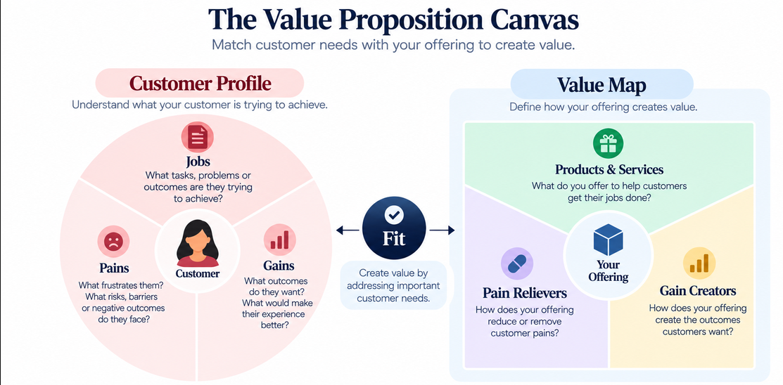 Value Proposition Canvas workflow from customer jobs, pains and gains to products, pain relievers, gain creators and validated fit