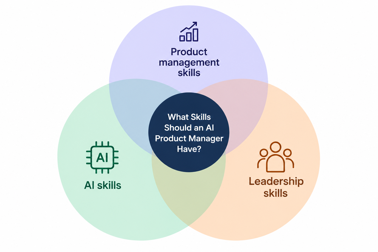 Venn diagram illustrating the three key skill areas of an AI product manager: product management, AI, and leadership skills.