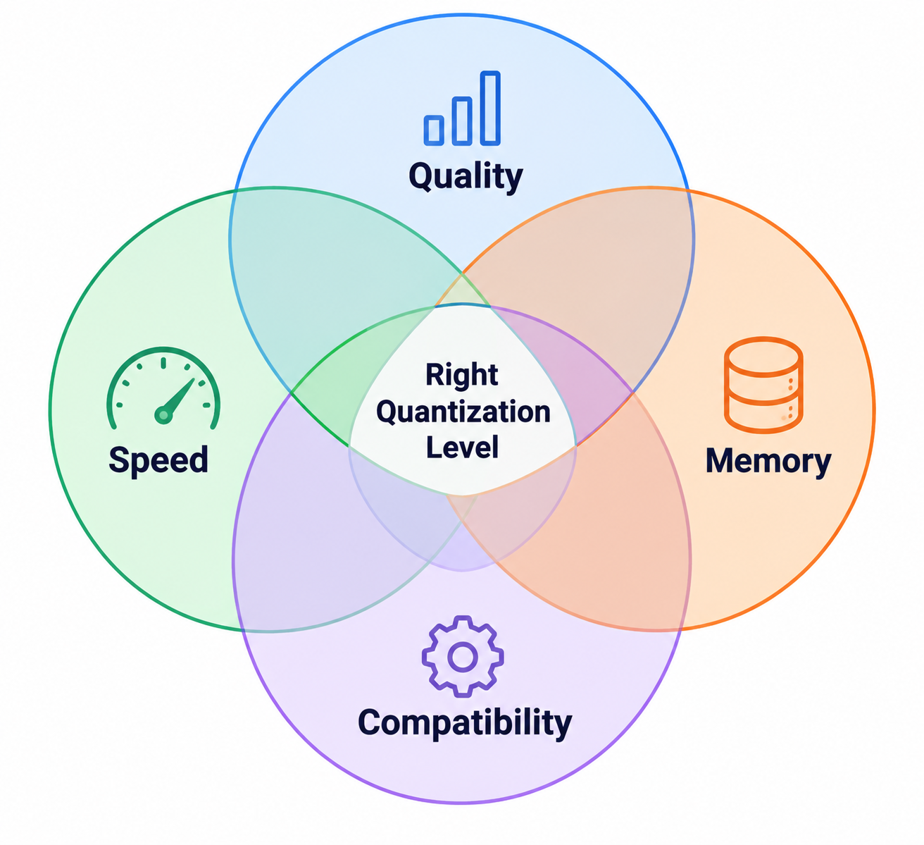 Venn diagram showing quality, speed, memory and compatibility intersecting to determine the right LLM quantization level.