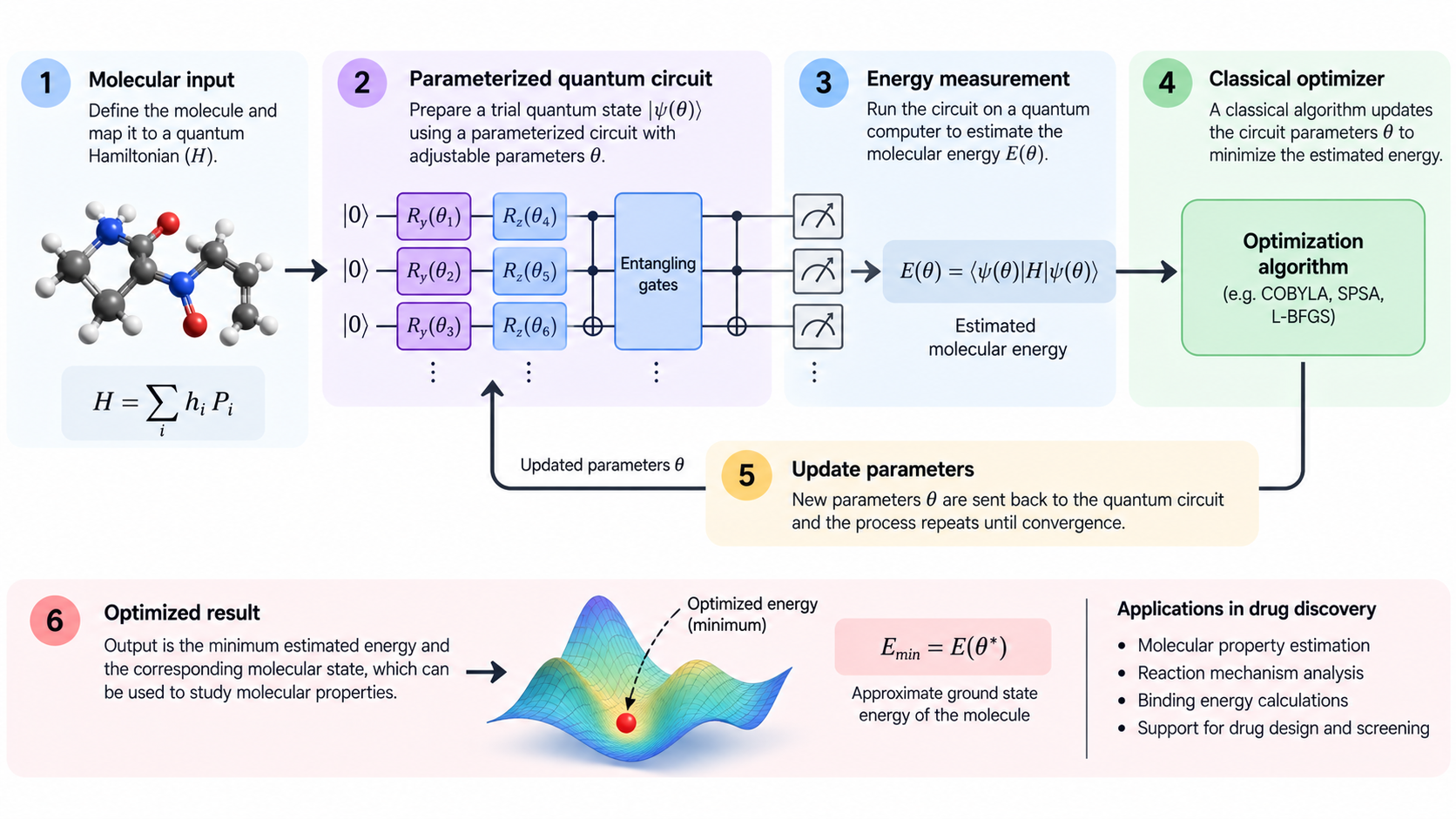 VQE workflow showing quantum energy estimation and classical optimisation to calculate molecular ground-state energy.