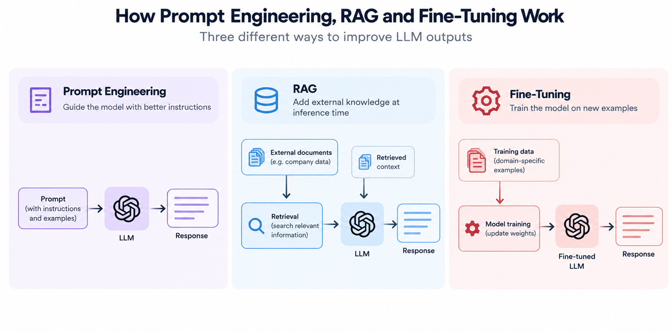 Workflow comparison showing how prompt engineering guides an LLM with instructions, RAG supplies retrieved external information, and fine-tuning adapts a model using training data.